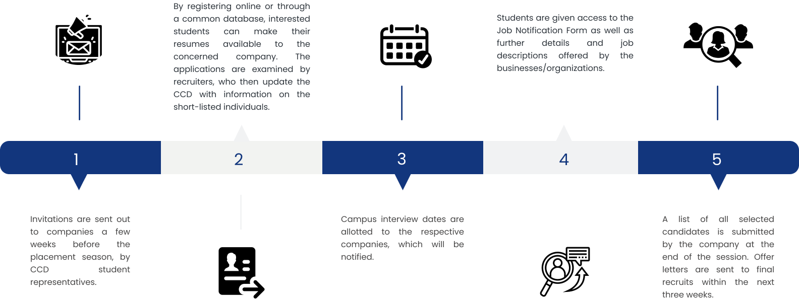 Placement Procedure roadmap